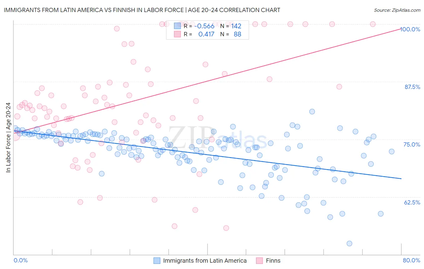 Immigrants from Latin America vs Finnish In Labor Force | Age 20-24