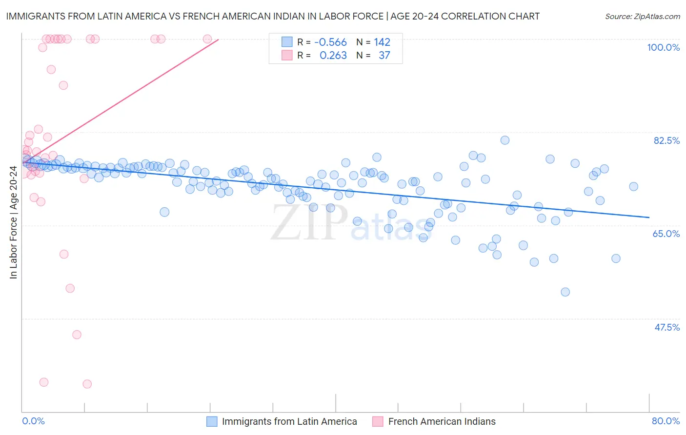 Immigrants from Latin America vs French American Indian In Labor Force | Age 20-24