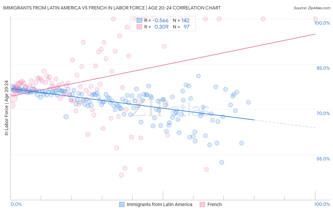 Immigrants from Latin America vs French In Labor Force | Age 20-24