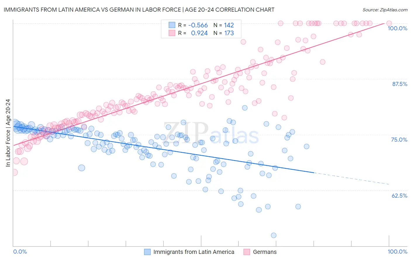 Immigrants from Latin America vs German In Labor Force | Age 20-24
