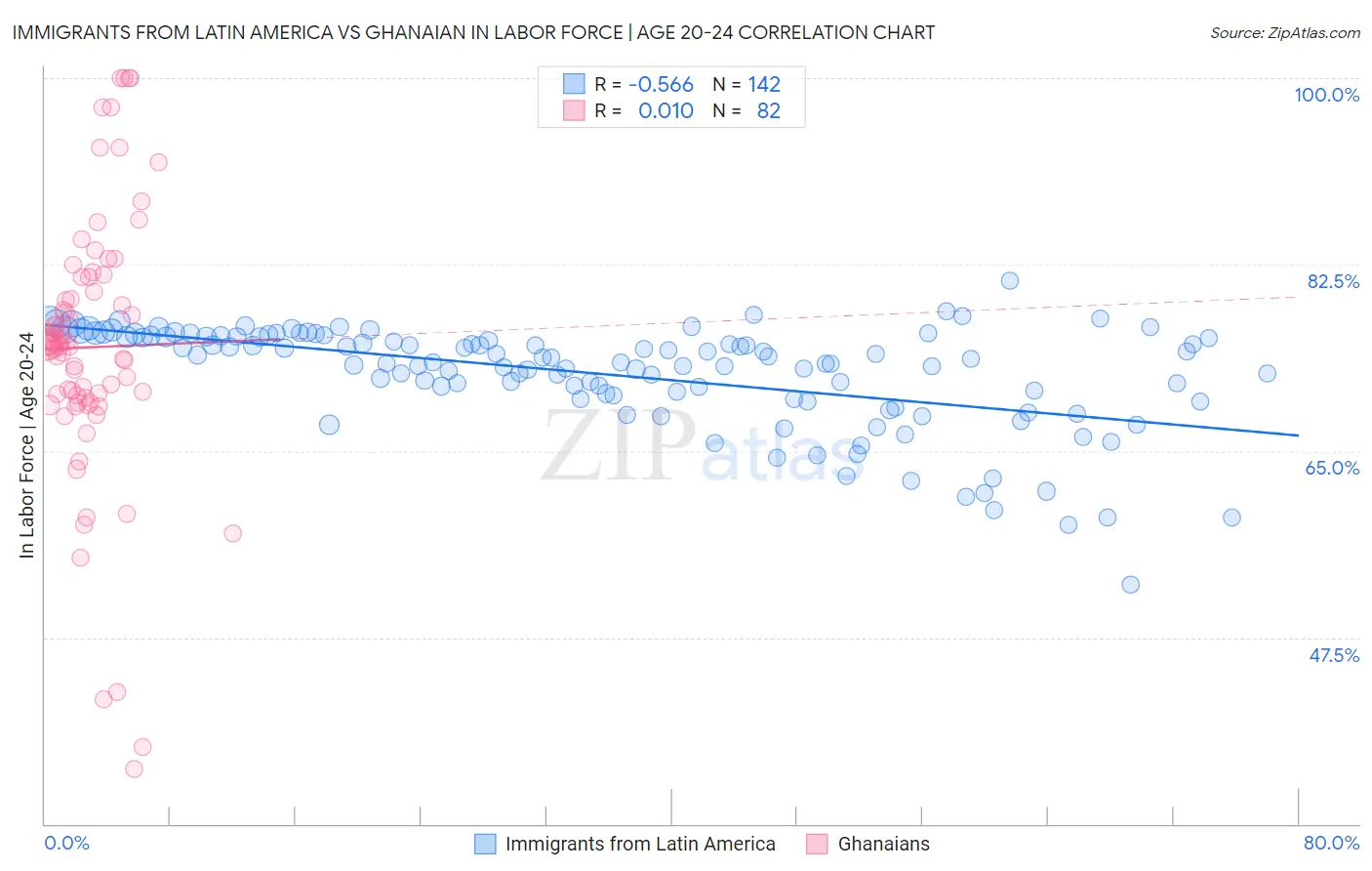 Immigrants from Latin America vs Ghanaian In Labor Force | Age 20-24