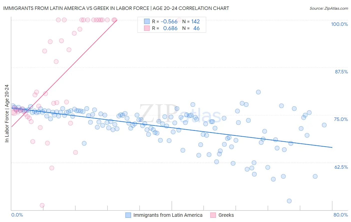 Immigrants from Latin America vs Greek In Labor Force | Age 20-24