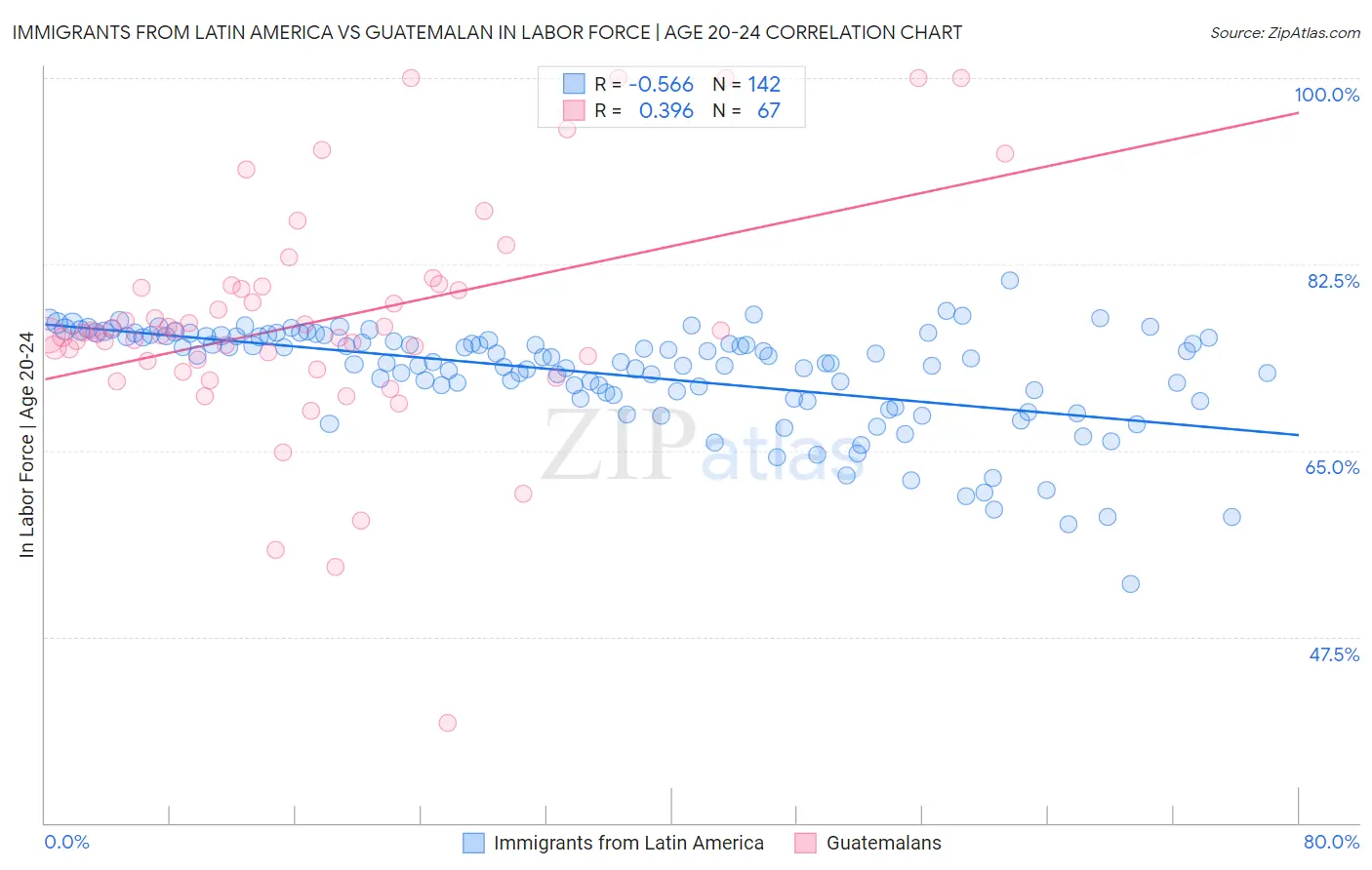 Immigrants from Latin America vs Guatemalan In Labor Force | Age 20-24