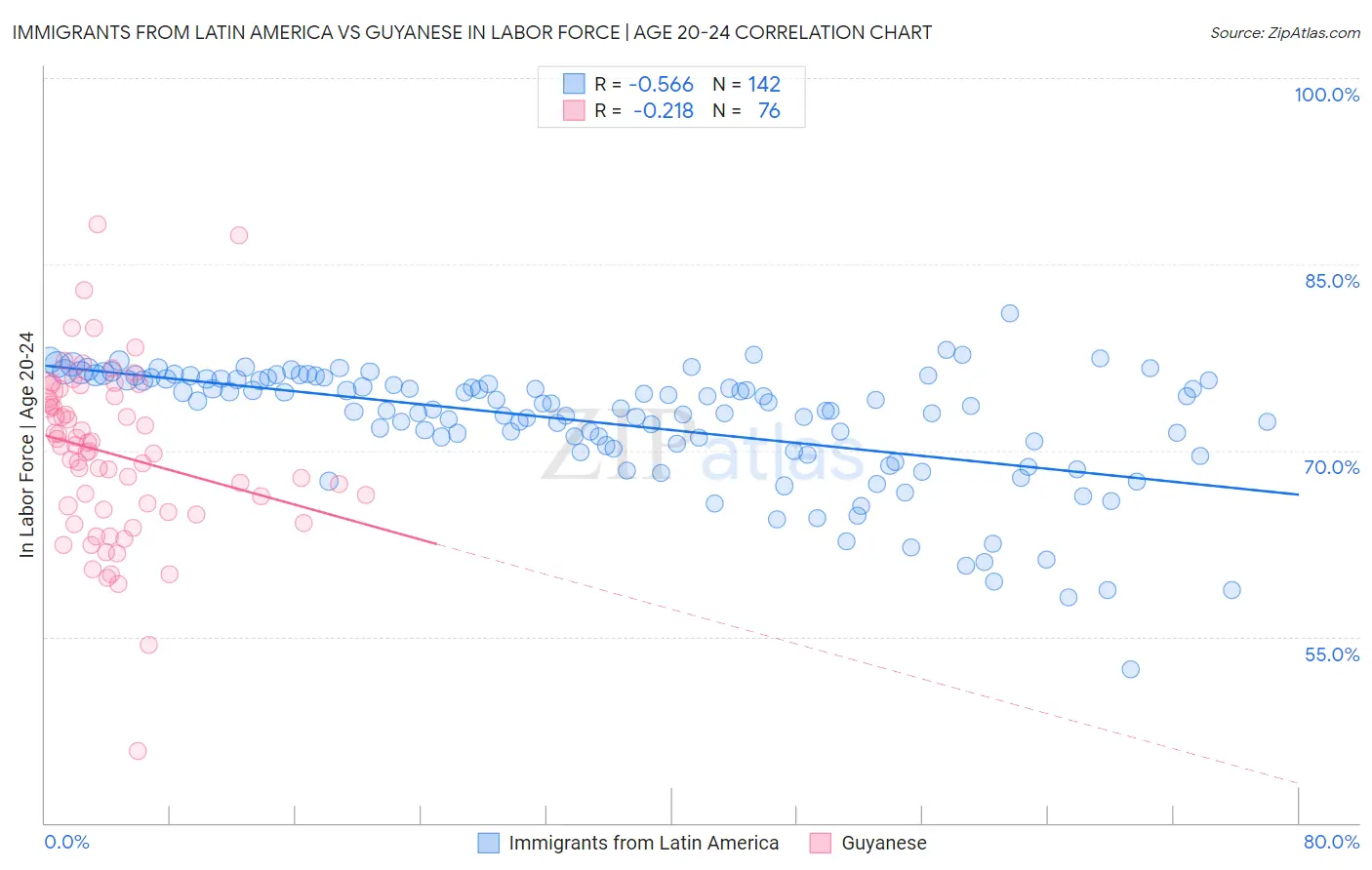 Immigrants from Latin America vs Guyanese In Labor Force | Age 20-24