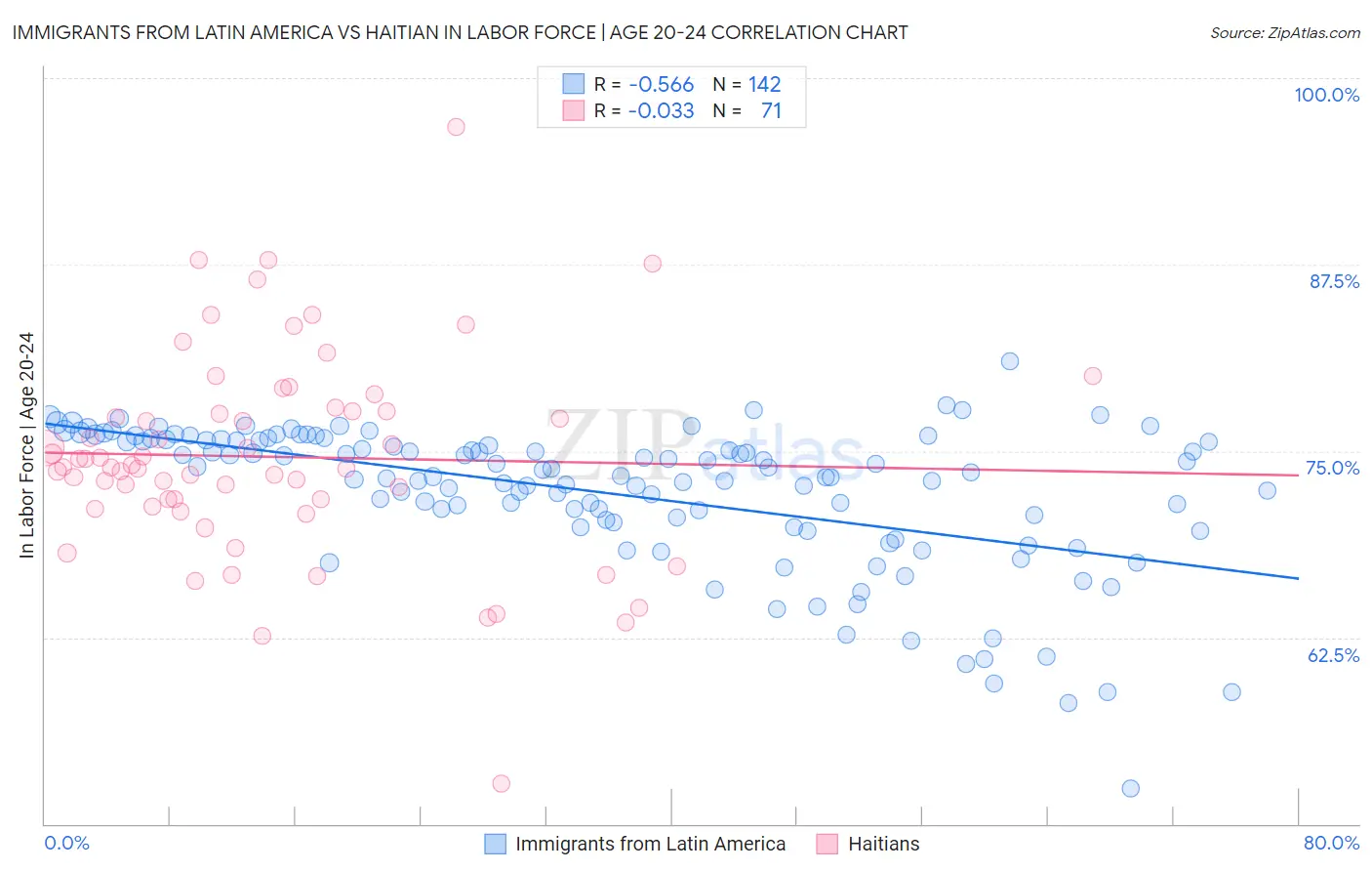 Immigrants from Latin America vs Haitian In Labor Force | Age 20-24