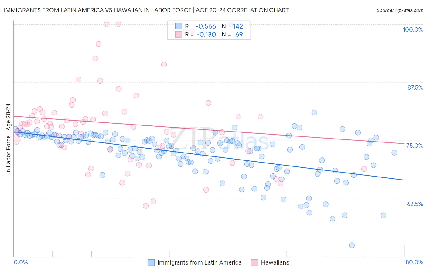 Immigrants from Latin America vs Hawaiian In Labor Force | Age 20-24