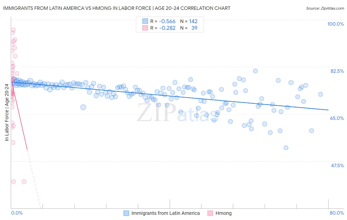 Immigrants from Latin America vs Hmong In Labor Force | Age 20-24