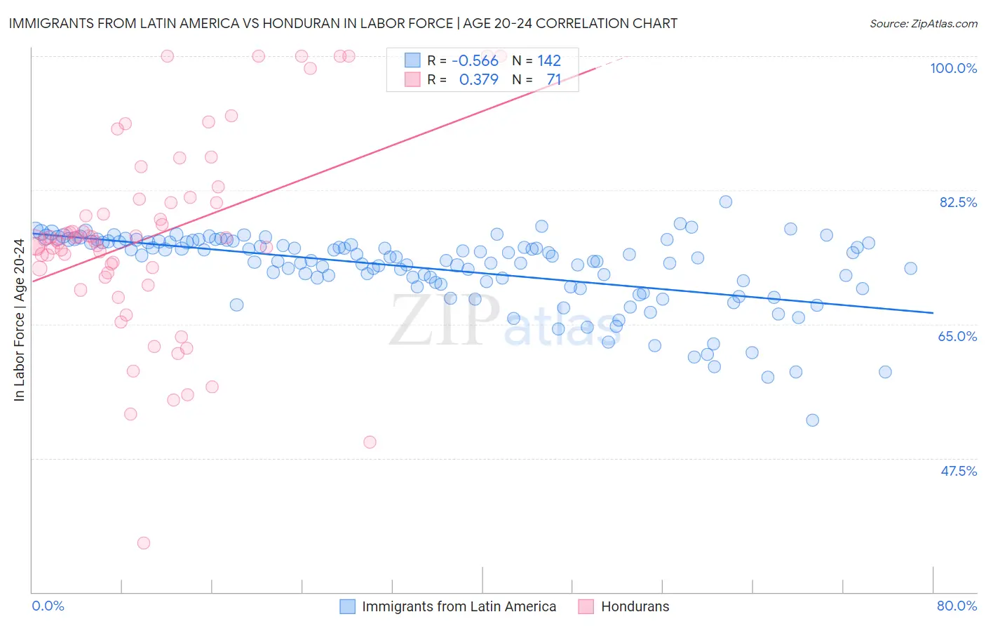 Immigrants from Latin America vs Honduran In Labor Force | Age 20-24
