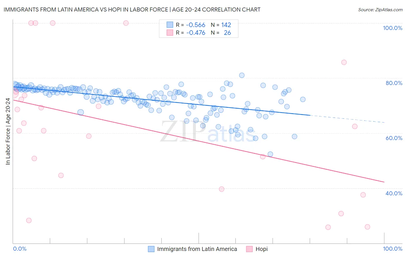 Immigrants from Latin America vs Hopi In Labor Force | Age 20-24
