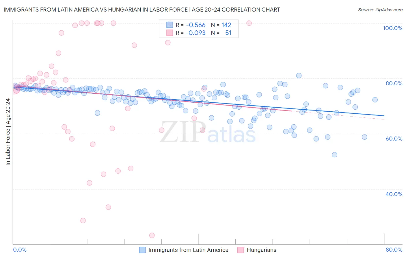 Immigrants from Latin America vs Hungarian In Labor Force | Age 20-24