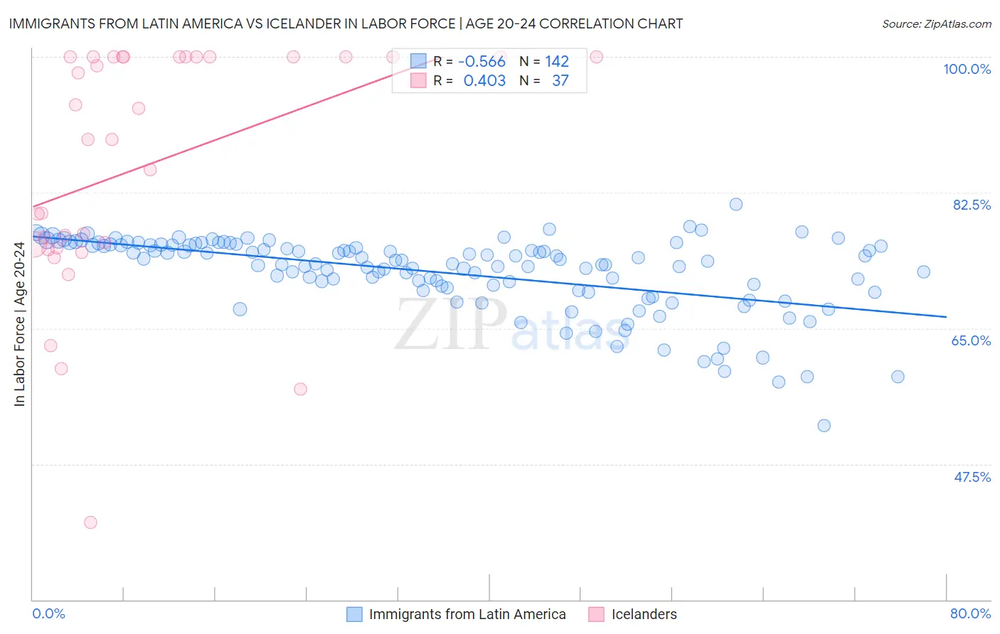 Immigrants from Latin America vs Icelander In Labor Force | Age 20-24