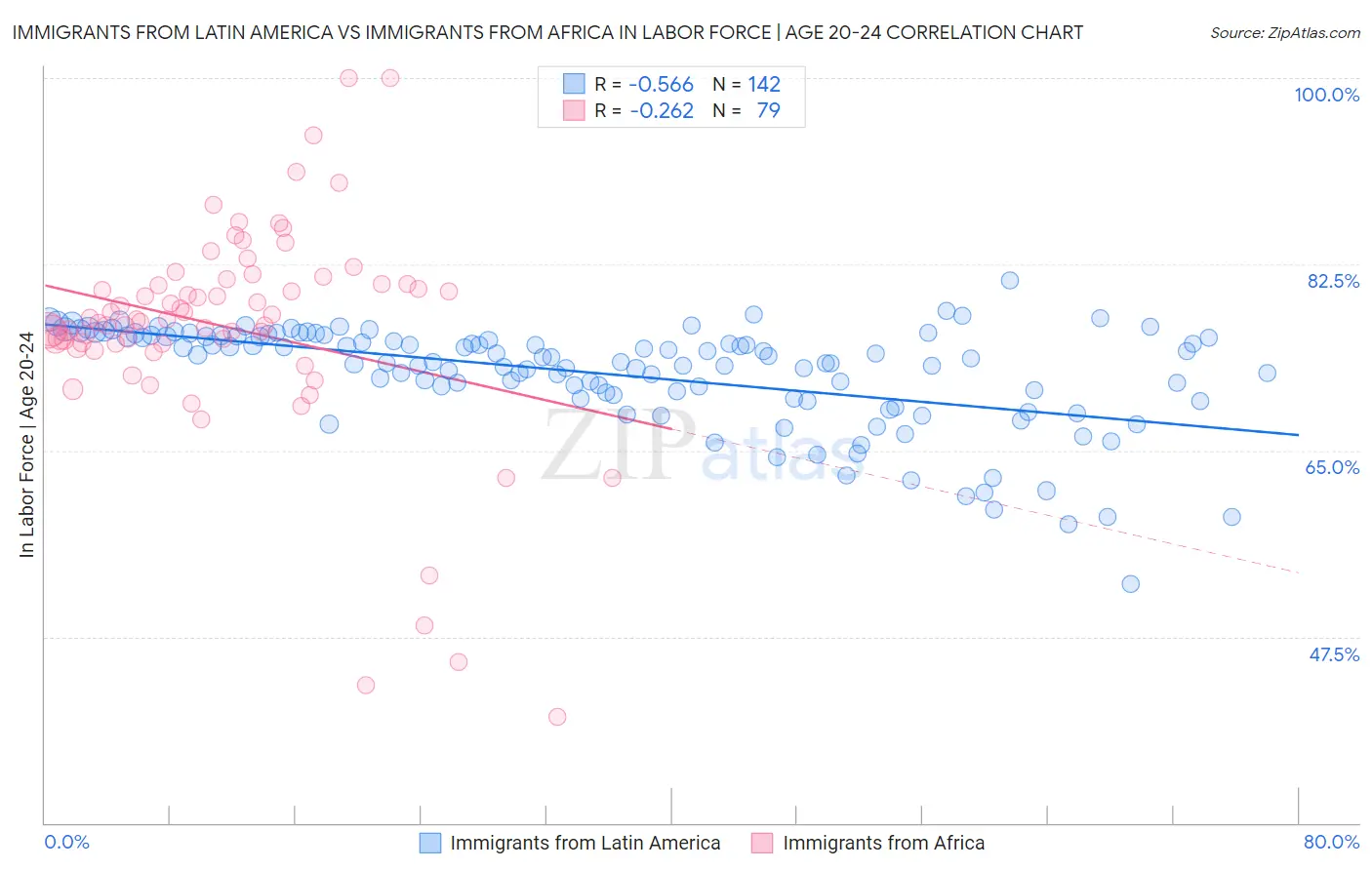 Immigrants from Latin America vs Immigrants from Africa In Labor Force | Age 20-24