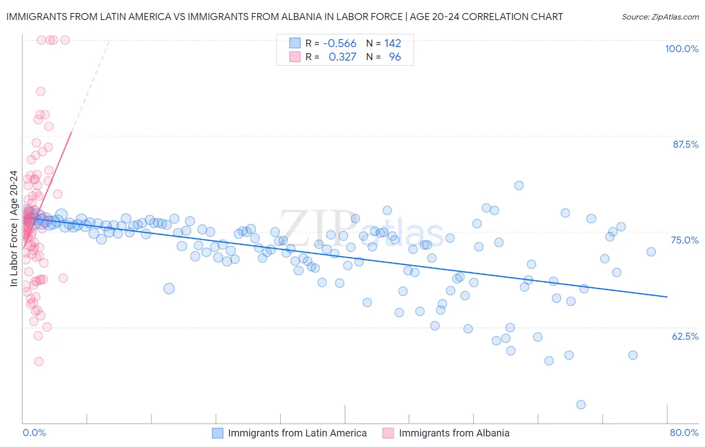 Immigrants from Latin America vs Immigrants from Albania In Labor Force | Age 20-24