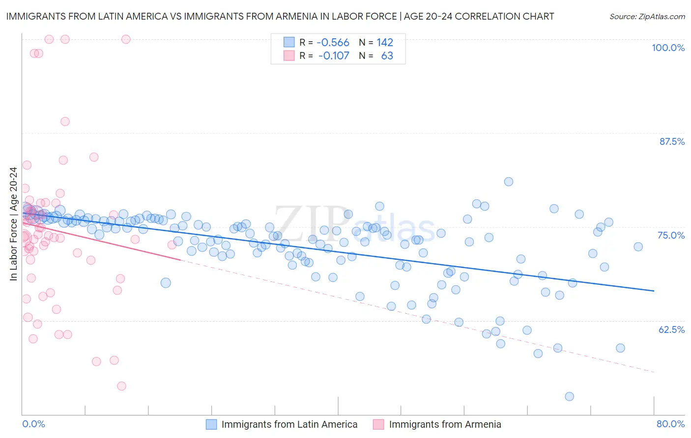 Immigrants from Latin America vs Immigrants from Armenia In Labor Force | Age 20-24