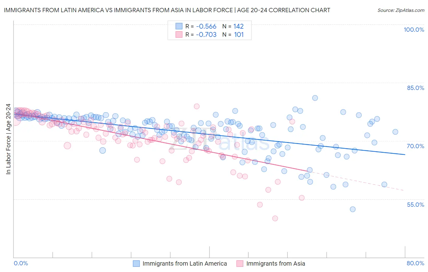 Immigrants from Latin America vs Immigrants from Asia In Labor Force | Age 20-24
