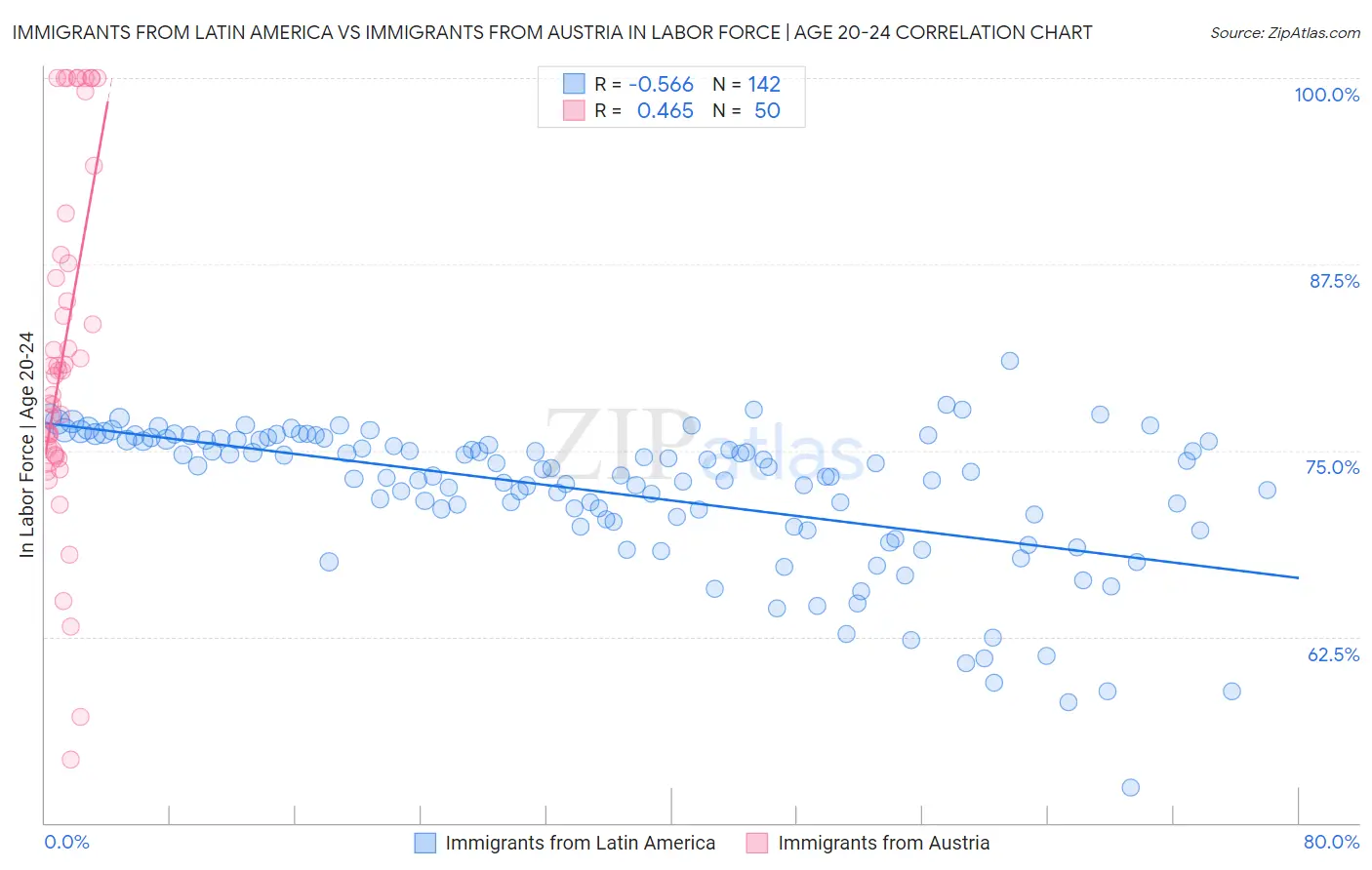 Immigrants from Latin America vs Immigrants from Austria In Labor Force | Age 20-24