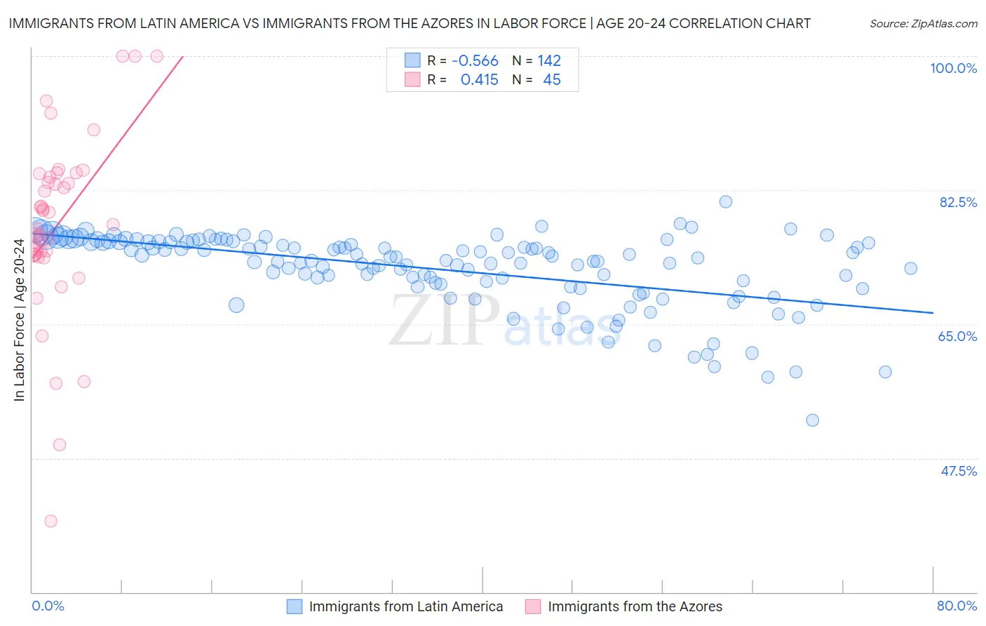 Immigrants from Latin America vs Immigrants from the Azores In Labor Force | Age 20-24