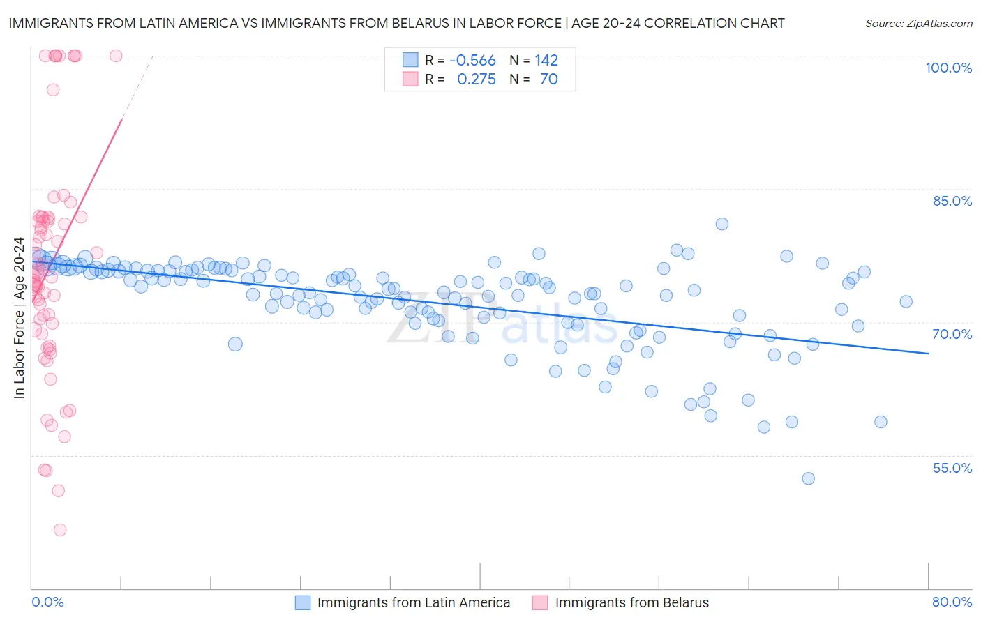 Immigrants from Latin America vs Immigrants from Belarus In Labor Force | Age 20-24