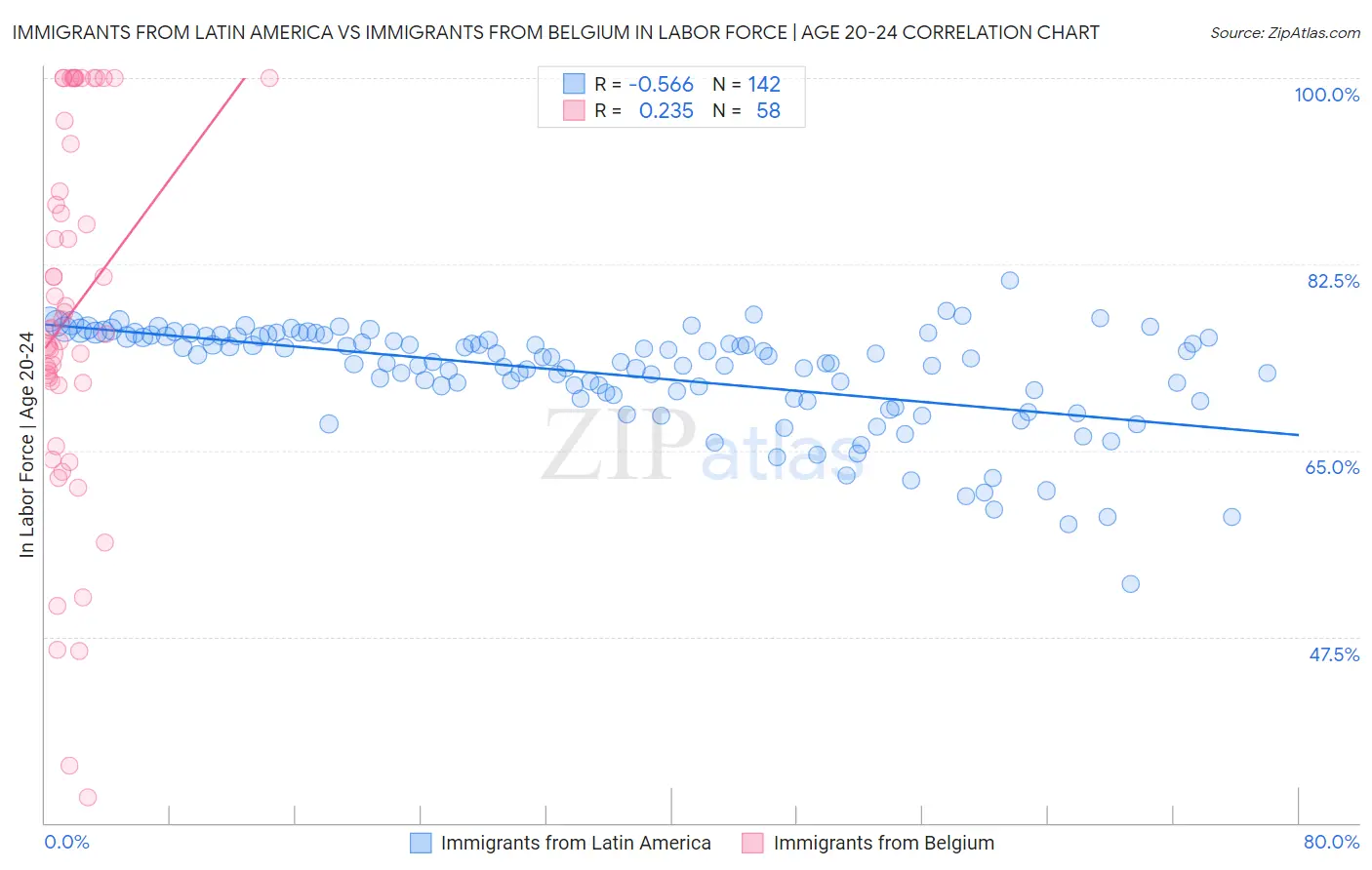 Immigrants from Latin America vs Immigrants from Belgium In Labor Force | Age 20-24