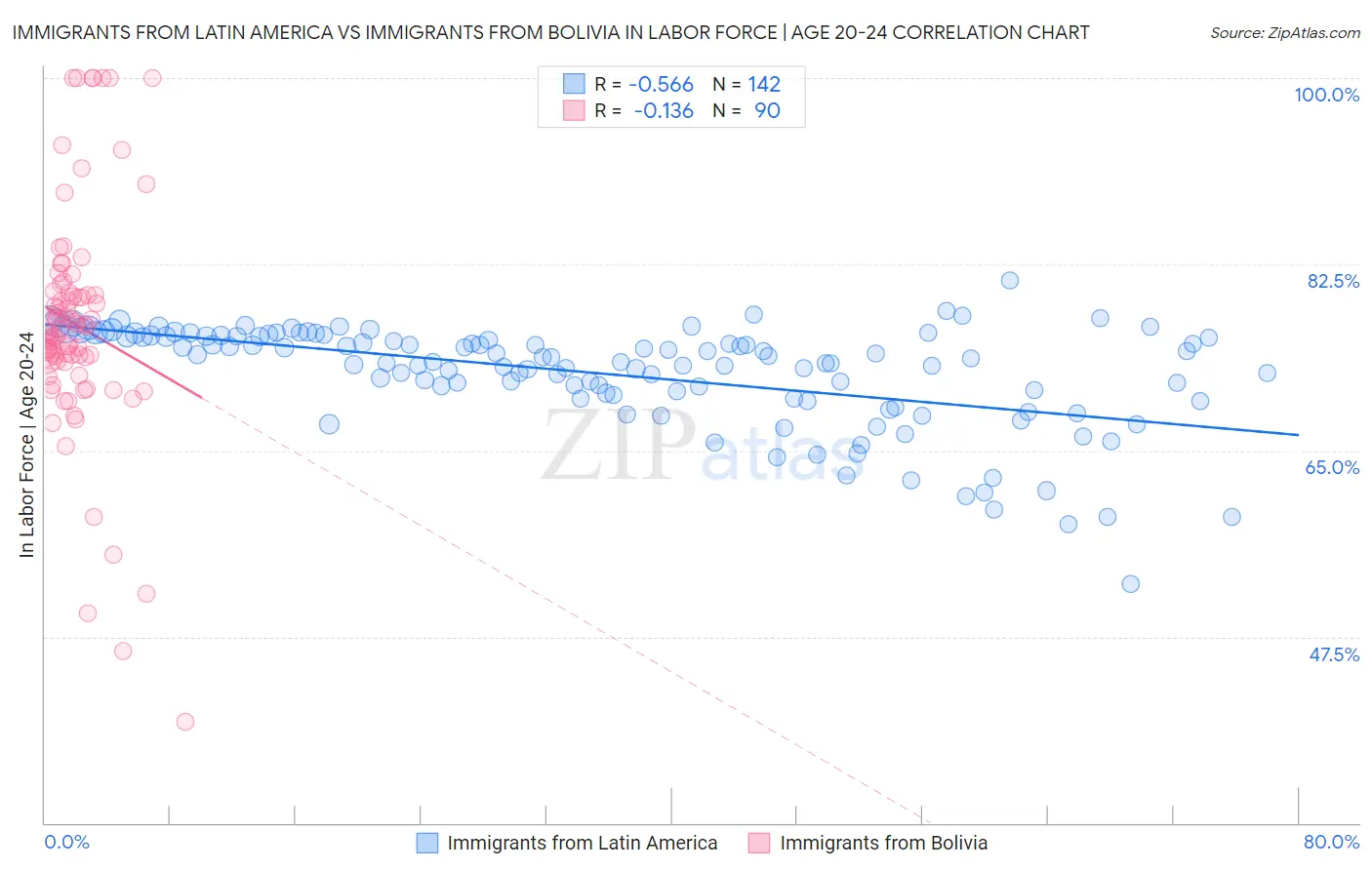 Immigrants from Latin America vs Immigrants from Bolivia In Labor Force | Age 20-24