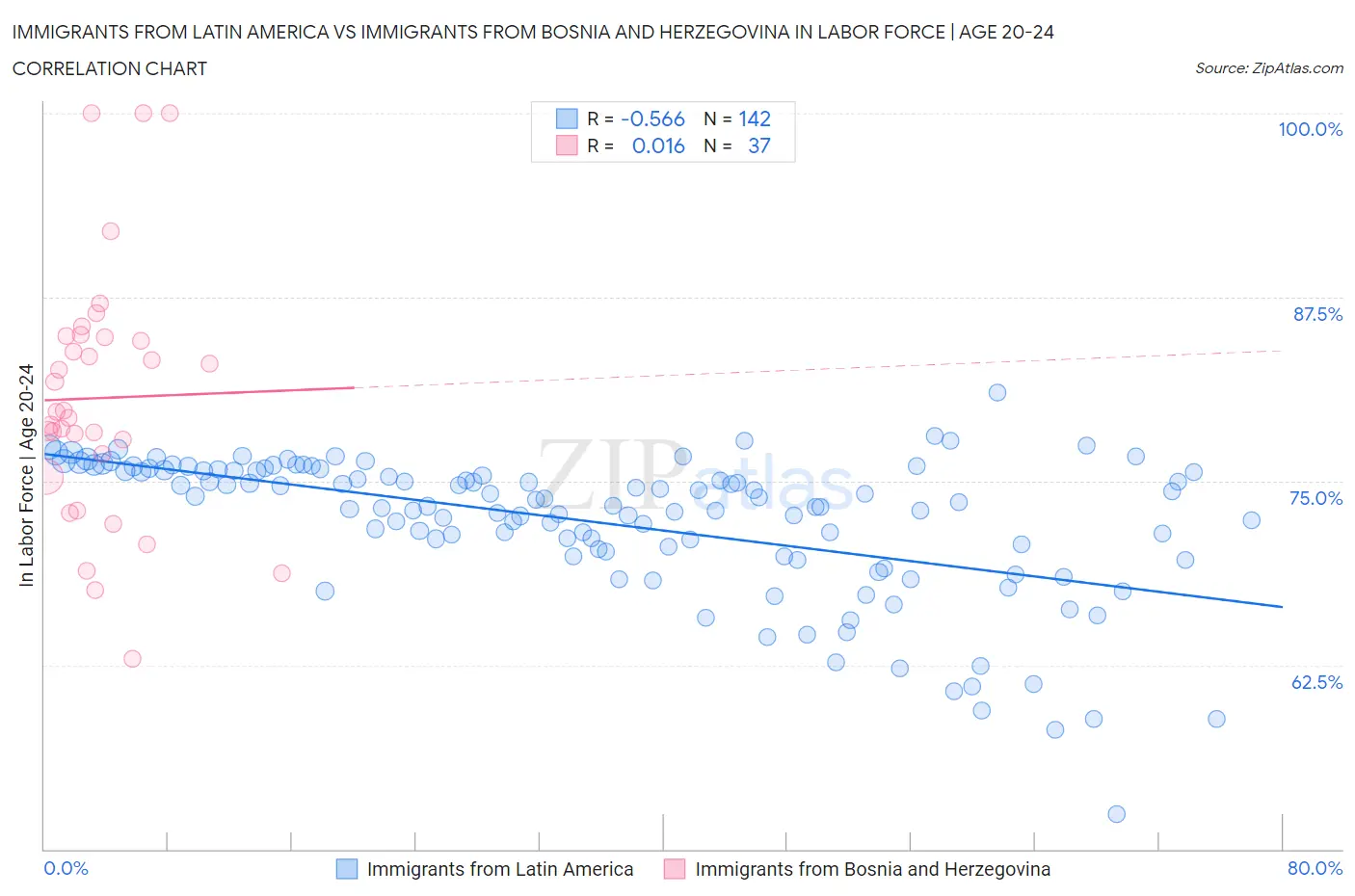 Immigrants from Latin America vs Immigrants from Bosnia and Herzegovina In Labor Force | Age 20-24