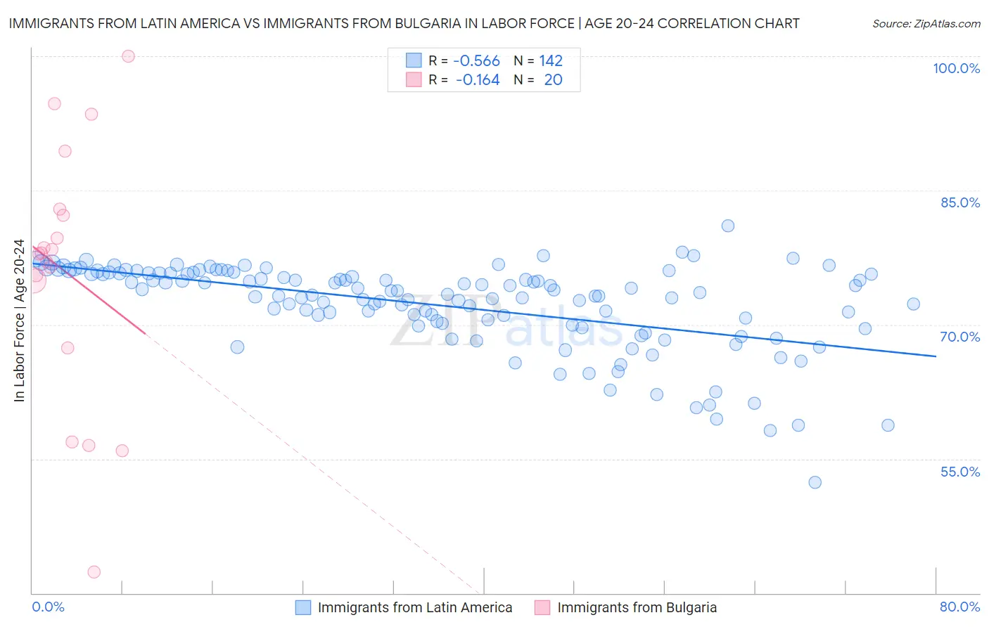Immigrants from Latin America vs Immigrants from Bulgaria In Labor Force | Age 20-24