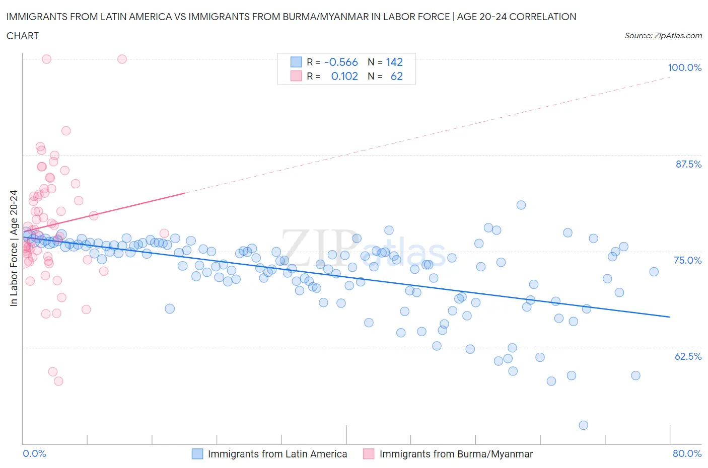 Immigrants from Latin America vs Immigrants from Burma/Myanmar In Labor Force | Age 20-24