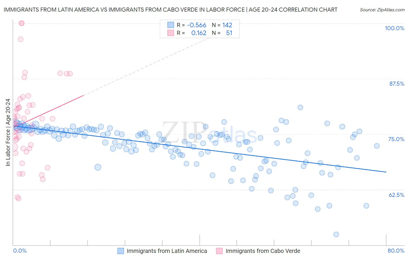 Immigrants from Latin America vs Immigrants from Cabo Verde In Labor Force | Age 20-24