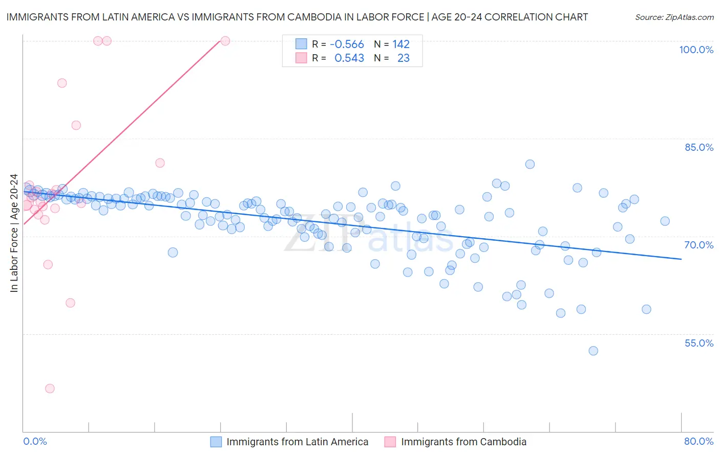 Immigrants from Latin America vs Immigrants from Cambodia In Labor Force | Age 20-24