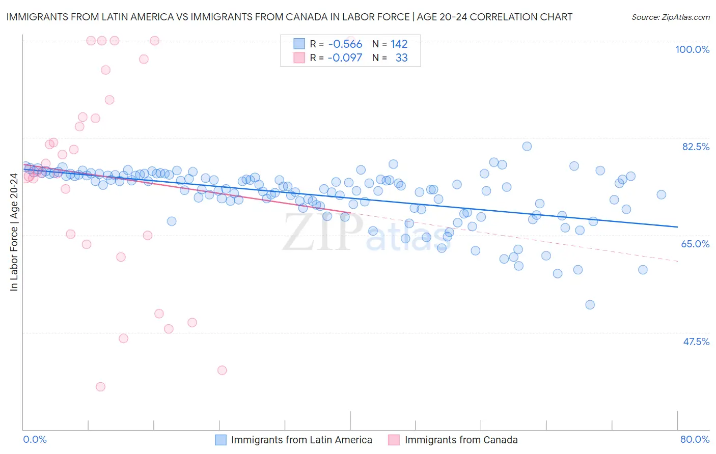 Immigrants from Latin America vs Immigrants from Canada In Labor Force | Age 20-24