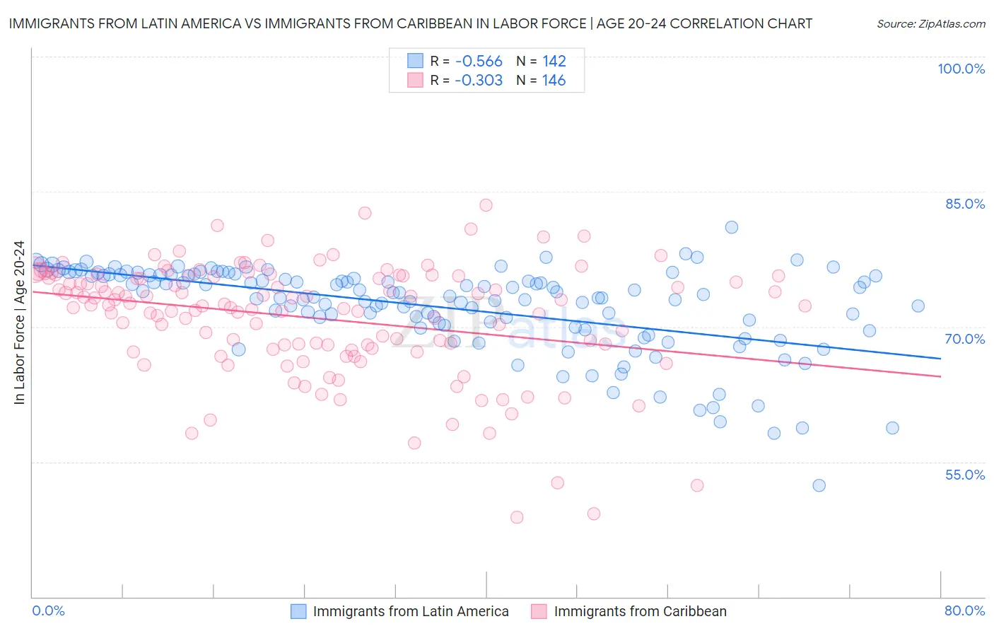 Immigrants from Latin America vs Immigrants from Caribbean In Labor Force | Age 20-24