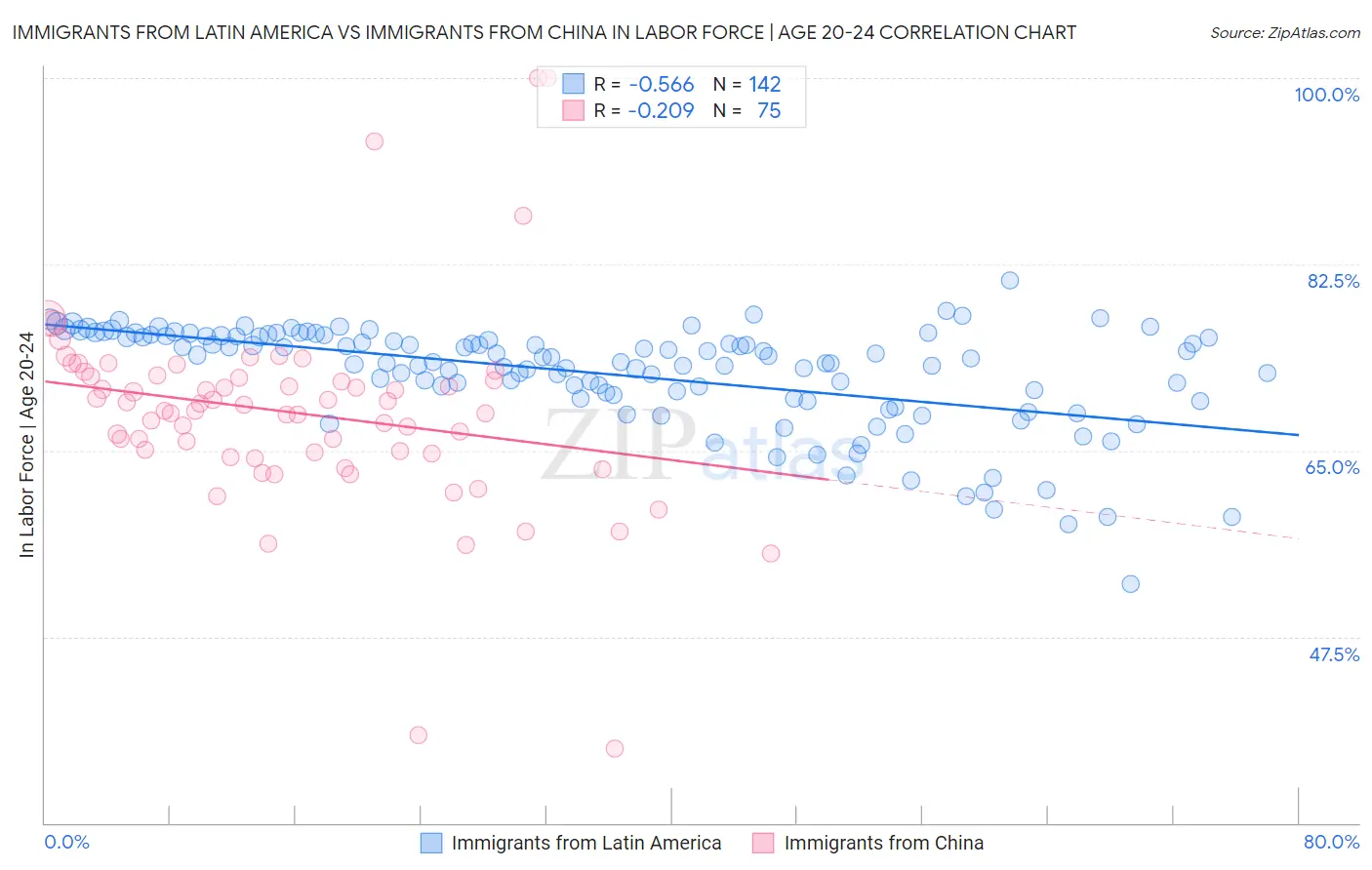 Immigrants from Latin America vs Immigrants from China In Labor Force | Age 20-24