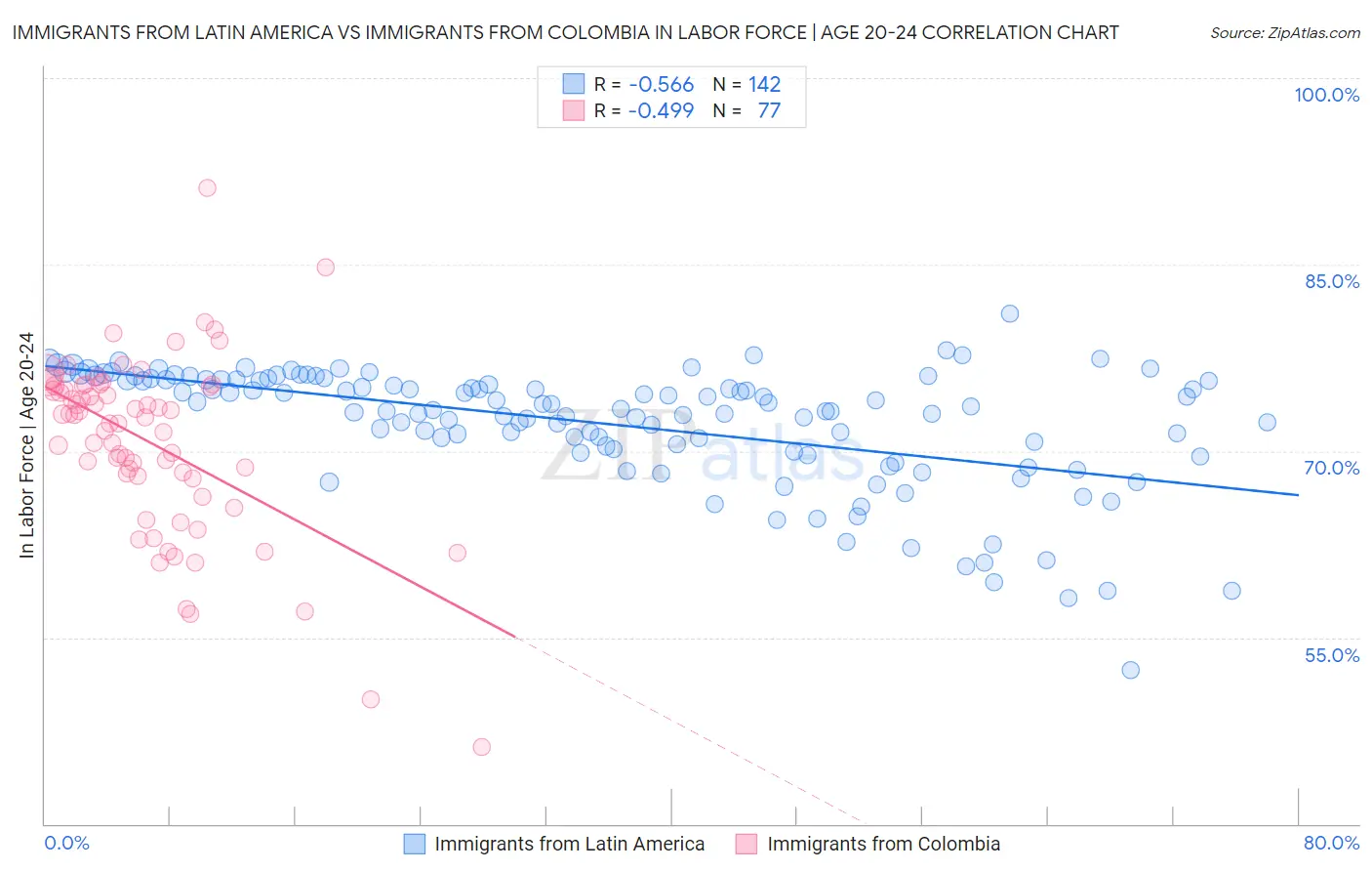 Immigrants from Latin America vs Immigrants from Colombia In Labor Force | Age 20-24