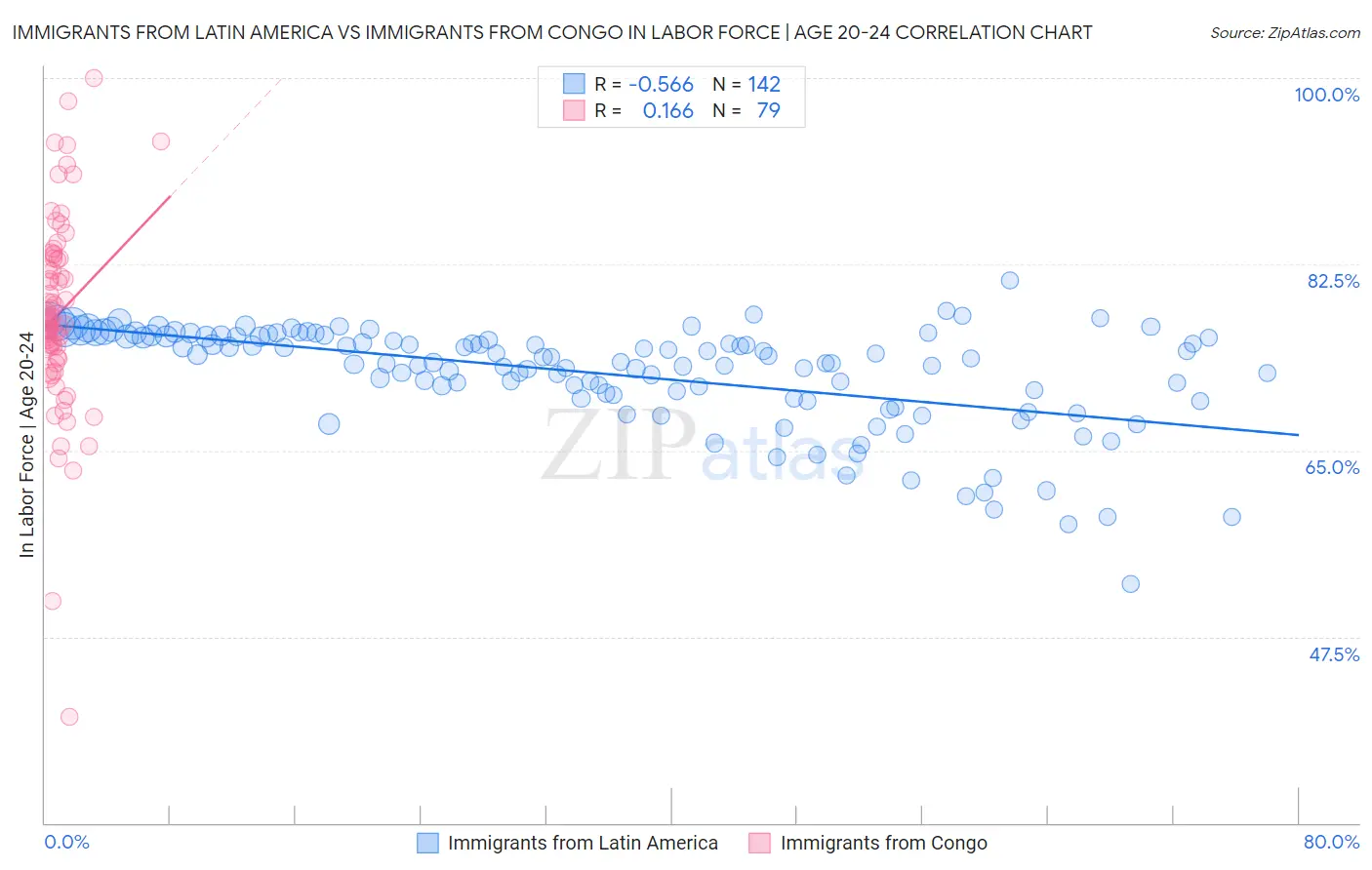 Immigrants from Latin America vs Immigrants from Congo In Labor Force | Age 20-24