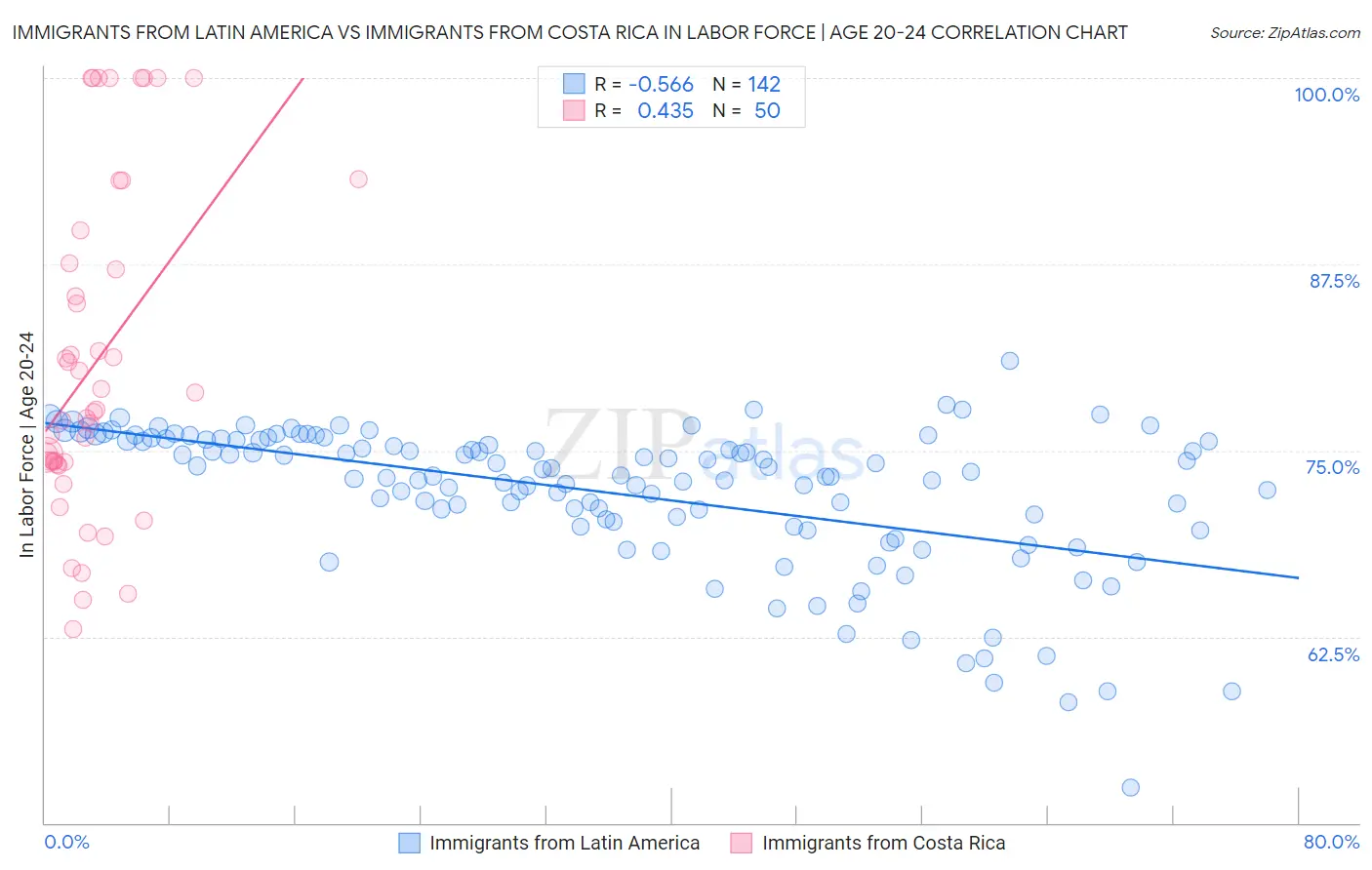 Immigrants from Latin America vs Immigrants from Costa Rica In Labor Force | Age 20-24