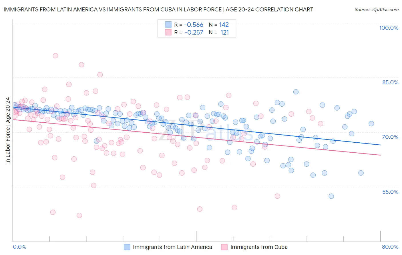 Immigrants from Latin America vs Immigrants from Cuba In Labor Force | Age 20-24