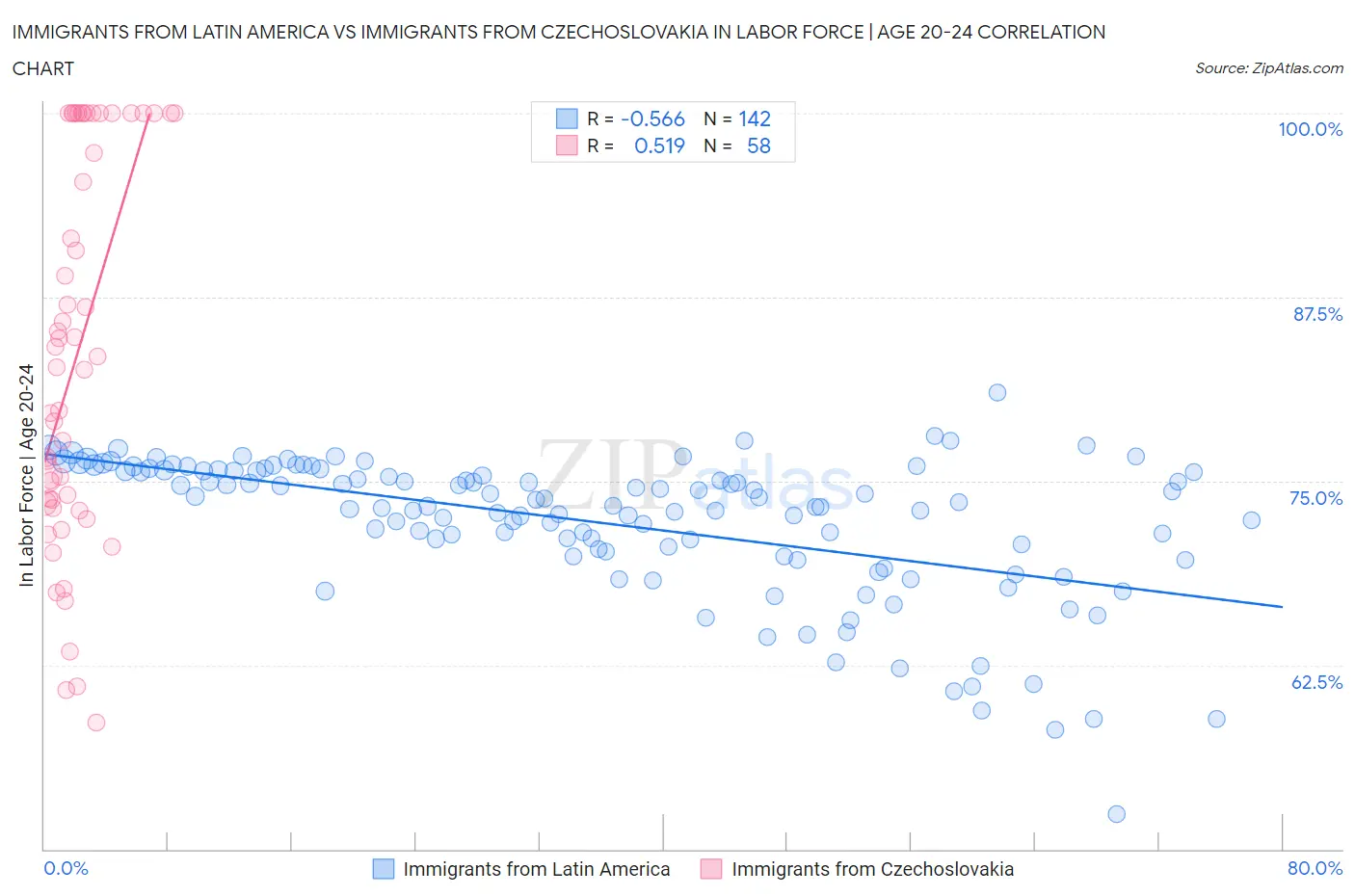 Immigrants from Latin America vs Immigrants from Czechoslovakia In Labor Force | Age 20-24