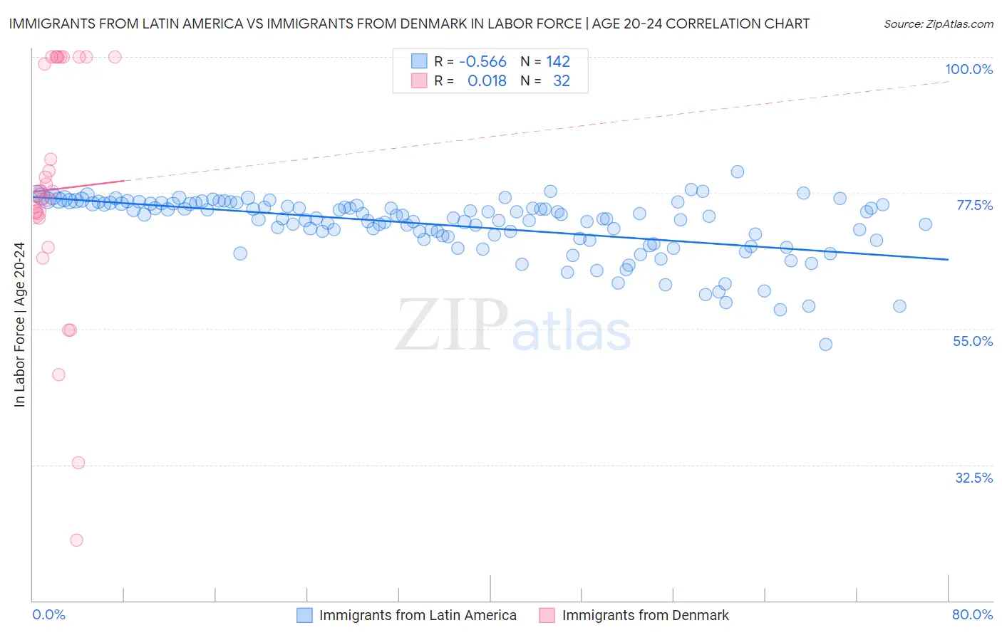 Immigrants from Latin America vs Immigrants from Denmark In Labor Force | Age 20-24