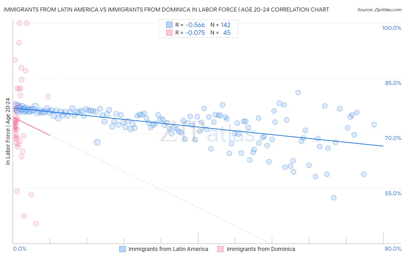 Immigrants from Latin America vs Immigrants from Dominica In Labor Force | Age 20-24