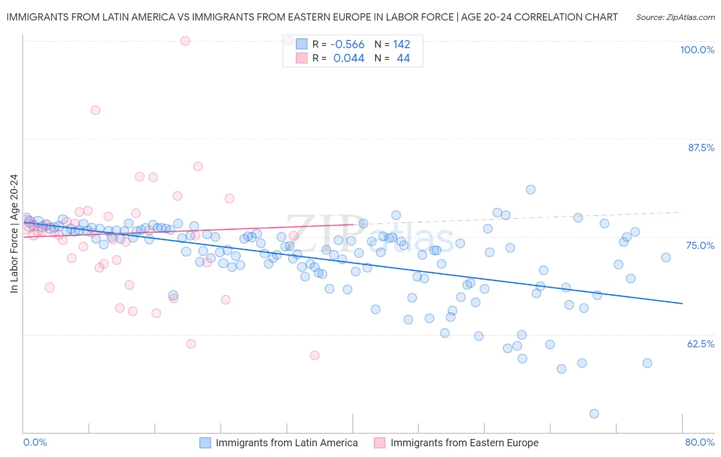Immigrants from Latin America vs Immigrants from Eastern Europe In Labor Force | Age 20-24