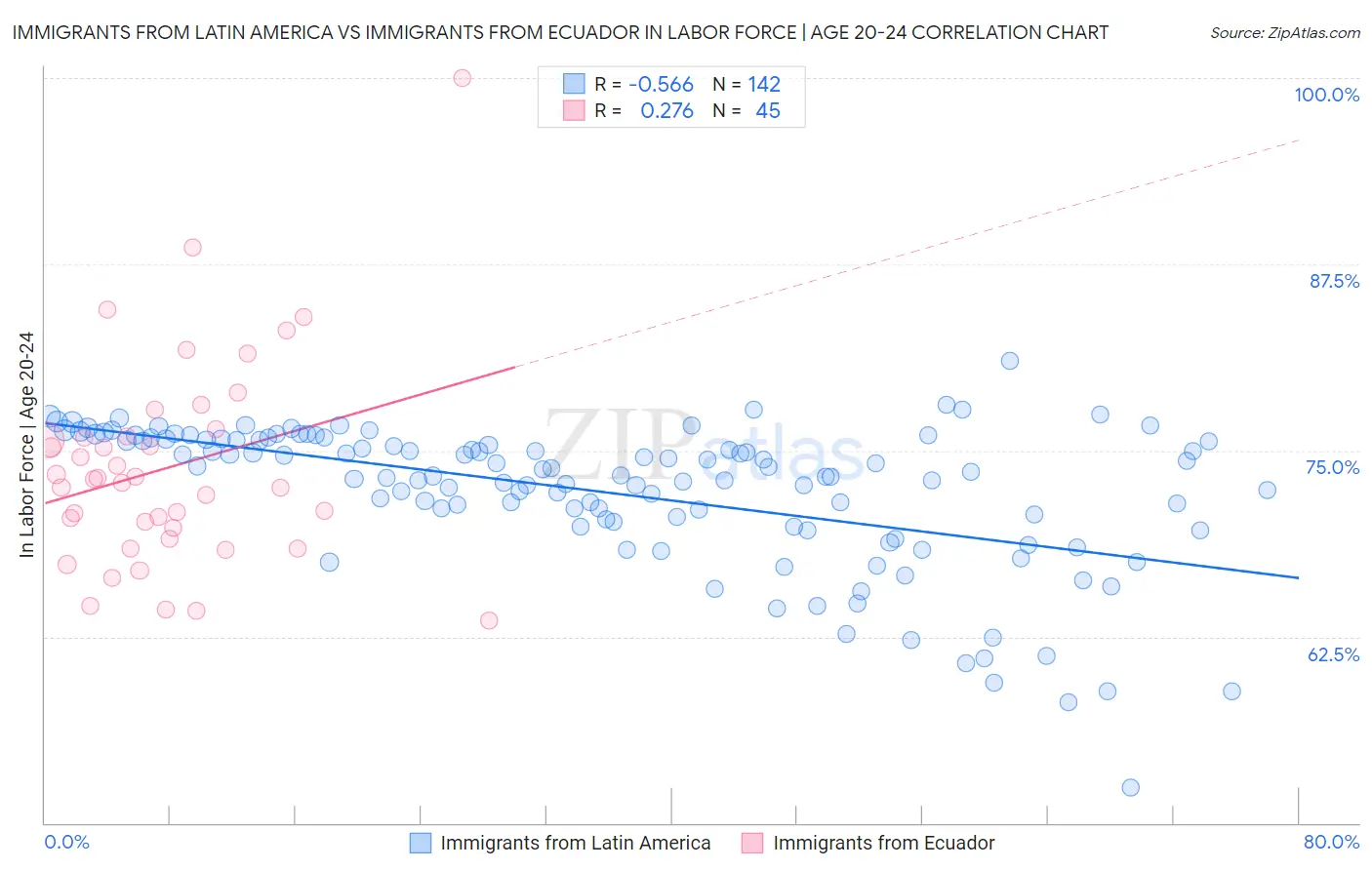 Immigrants from Latin America vs Immigrants from Ecuador In Labor Force | Age 20-24