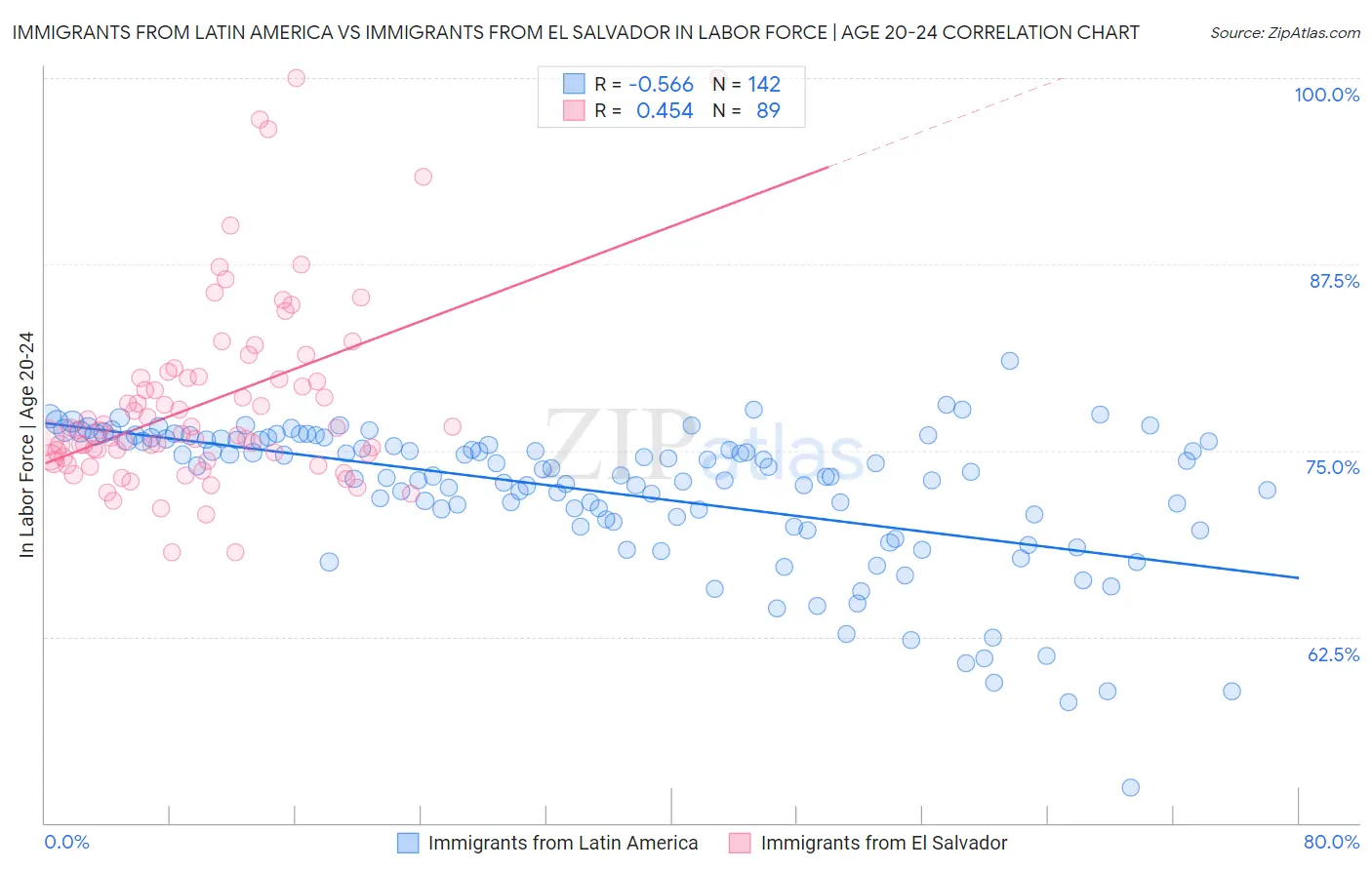 Immigrants from Latin America vs Immigrants from El Salvador In Labor Force | Age 20-24