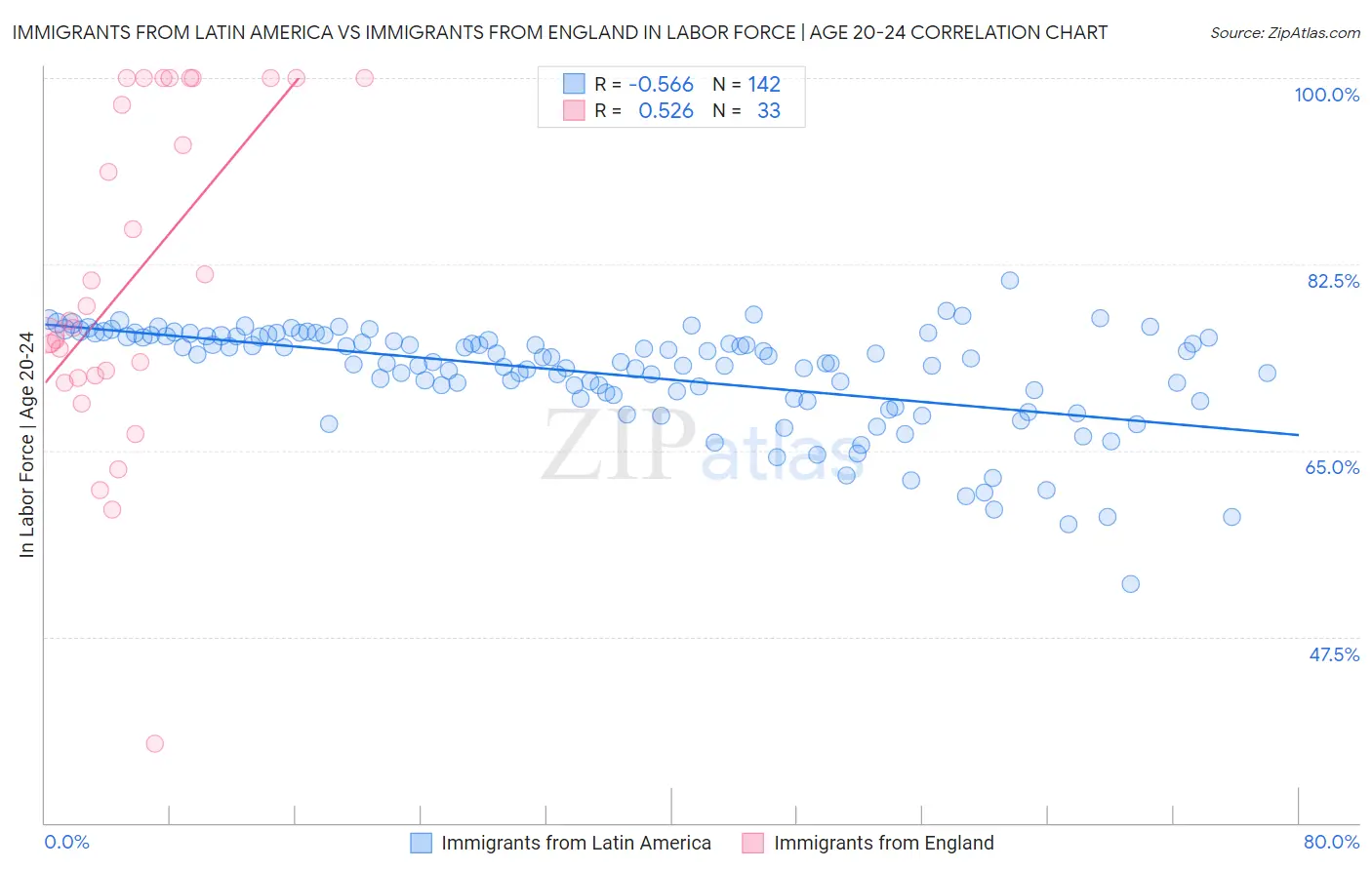 Immigrants from Latin America vs Immigrants from England In Labor Force | Age 20-24