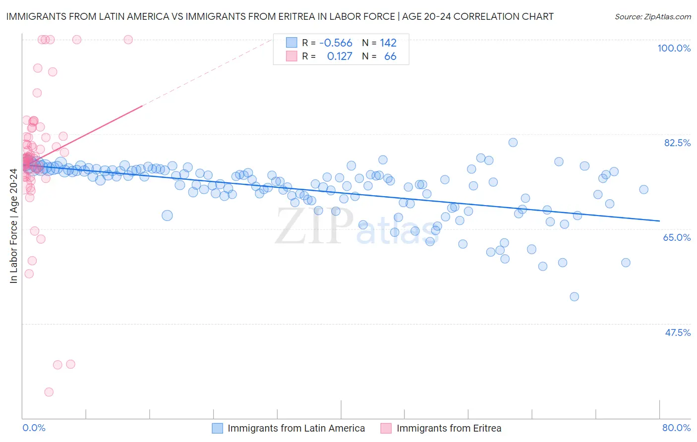 Immigrants from Latin America vs Immigrants from Eritrea In Labor Force | Age 20-24