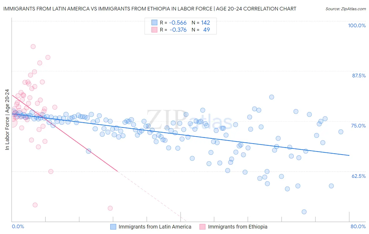 Immigrants from Latin America vs Immigrants from Ethiopia In Labor Force | Age 20-24