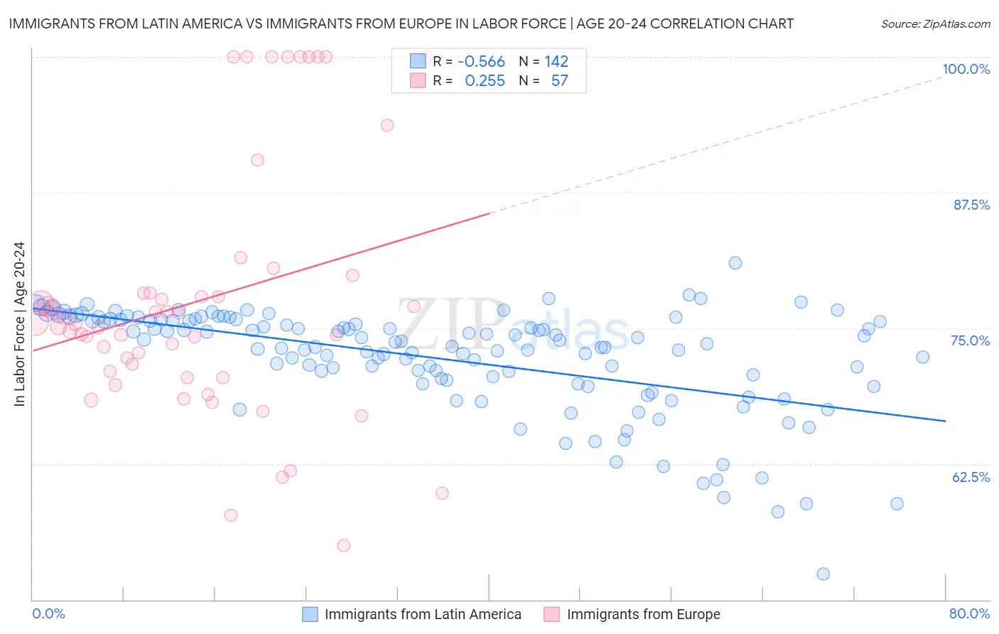 Immigrants from Latin America vs Immigrants from Europe In Labor Force | Age 20-24