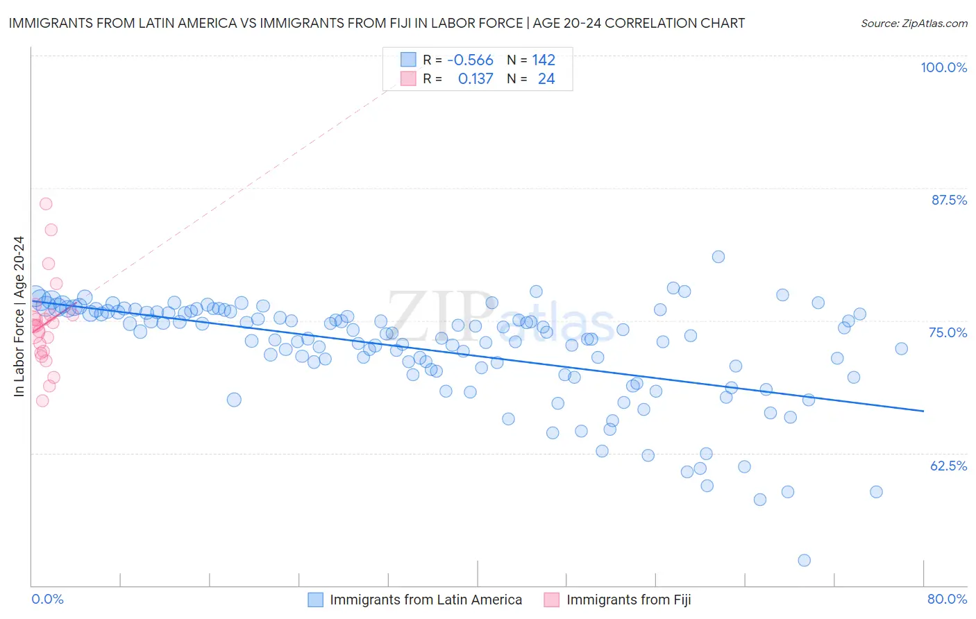 Immigrants from Latin America vs Immigrants from Fiji In Labor Force | Age 20-24