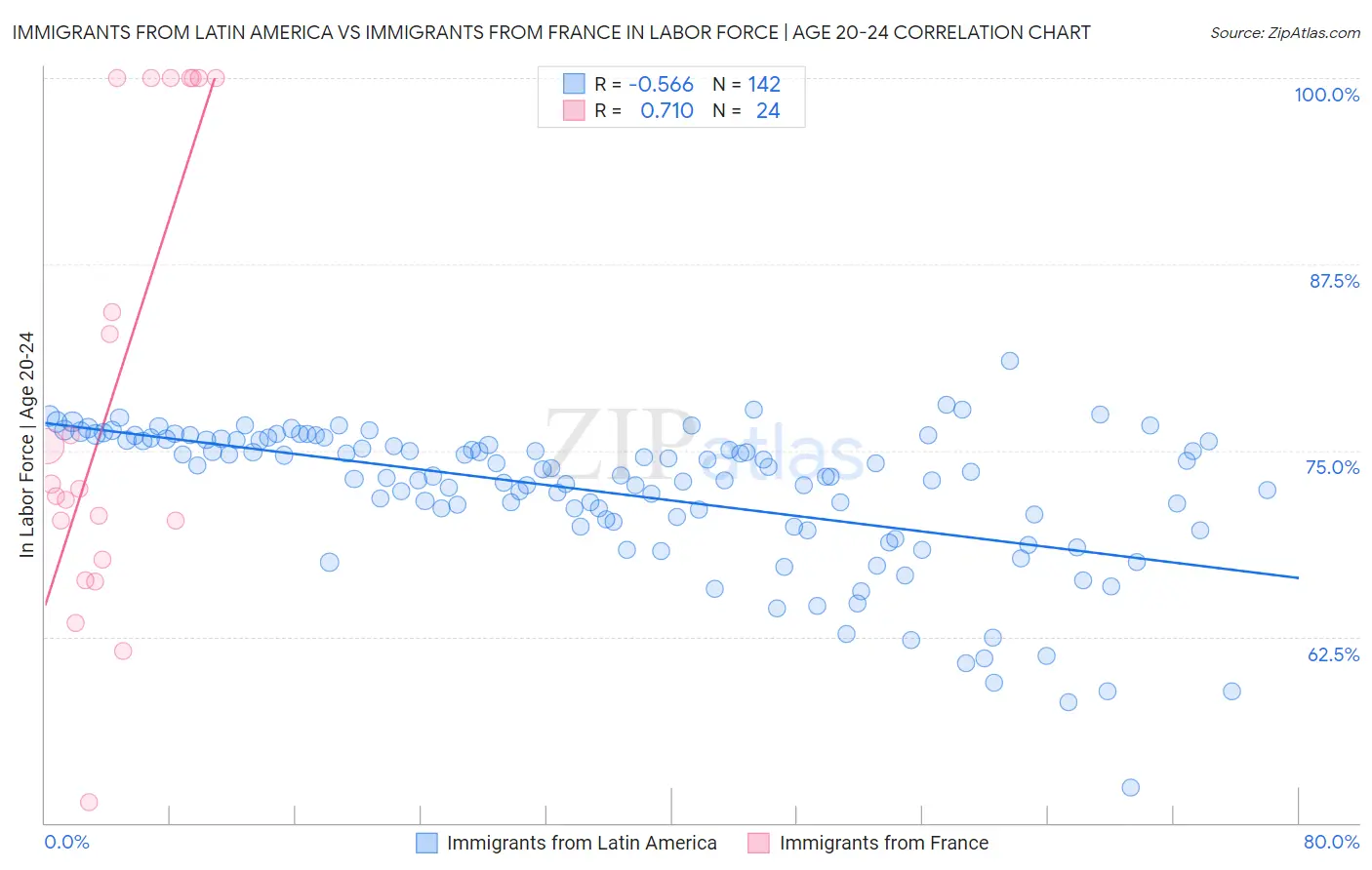 Immigrants from Latin America vs Immigrants from France In Labor Force | Age 20-24
