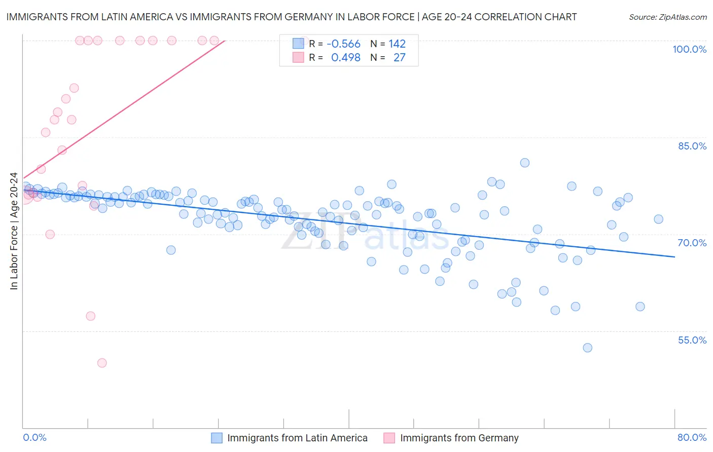 Immigrants from Latin America vs Immigrants from Germany In Labor Force | Age 20-24