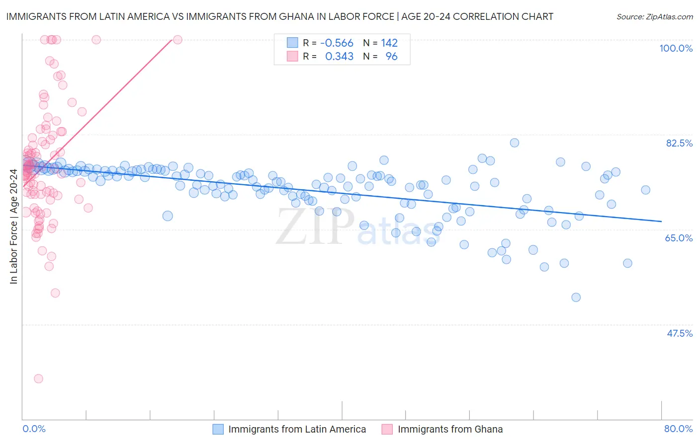 Immigrants from Latin America vs Immigrants from Ghana In Labor Force | Age 20-24
